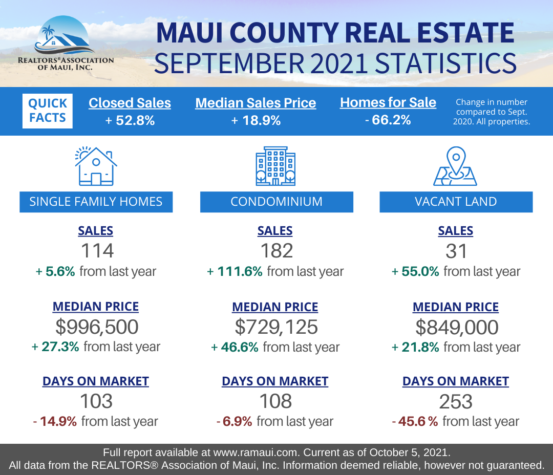 Maui Real Estate Statistics September 2021